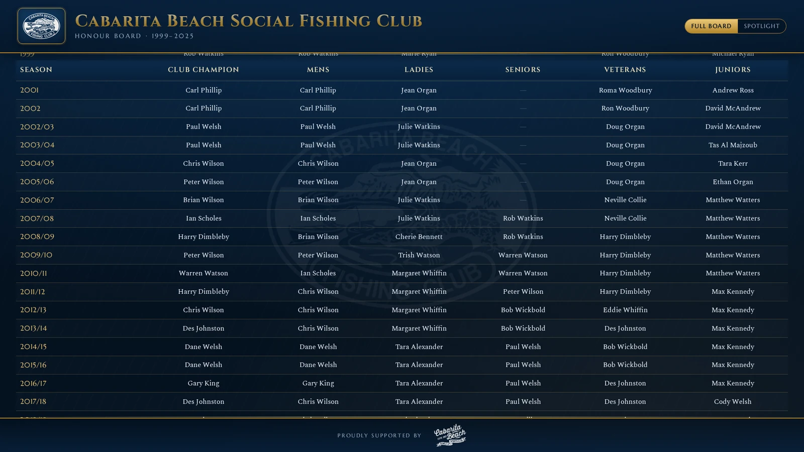 Cabarita Beach Social Fishing Club honour board — season-by-season champions table